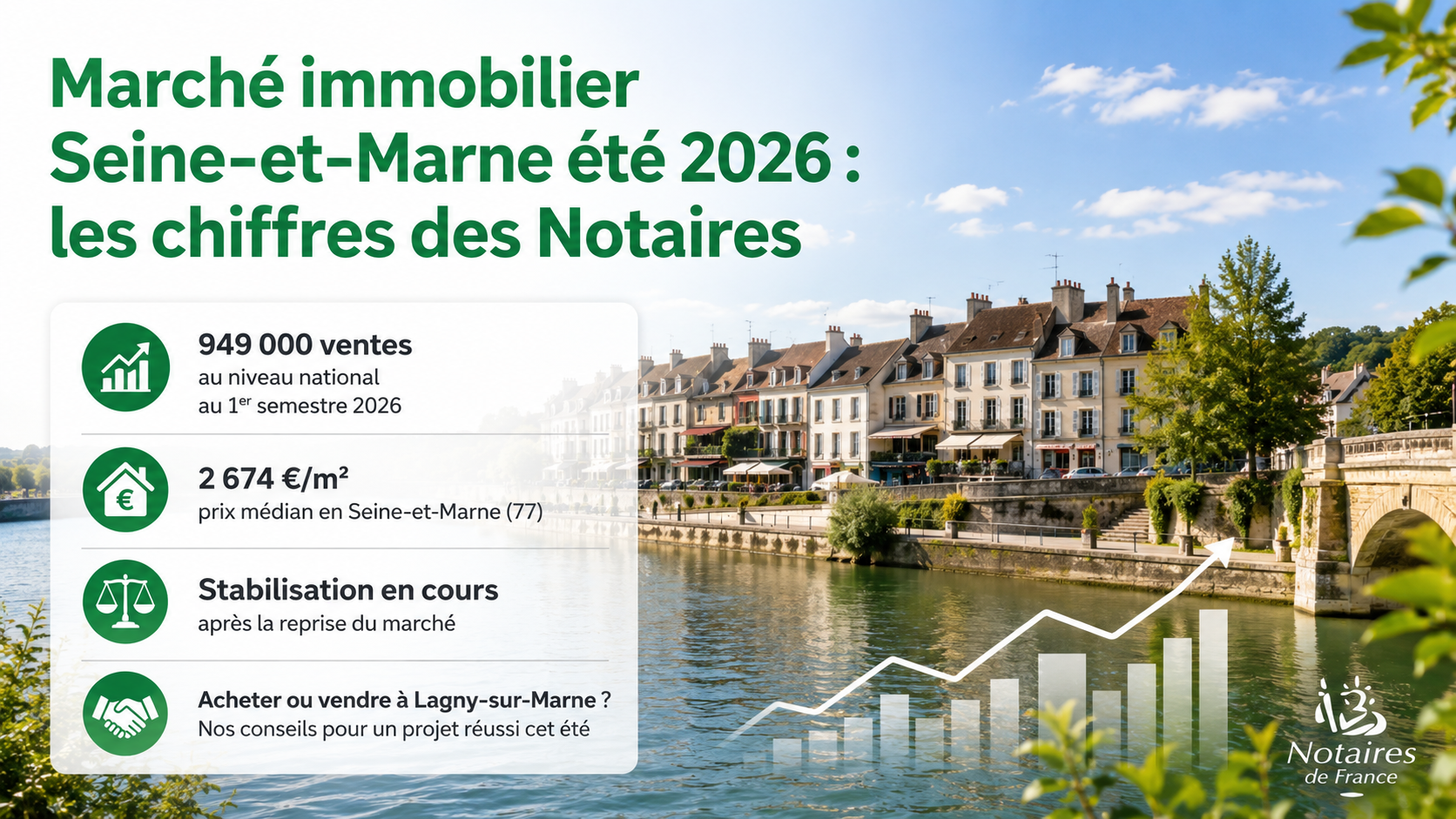 Marché immobilier Seine-et-Marne été 2026 : ce que disent les chiffres des Notaires de France