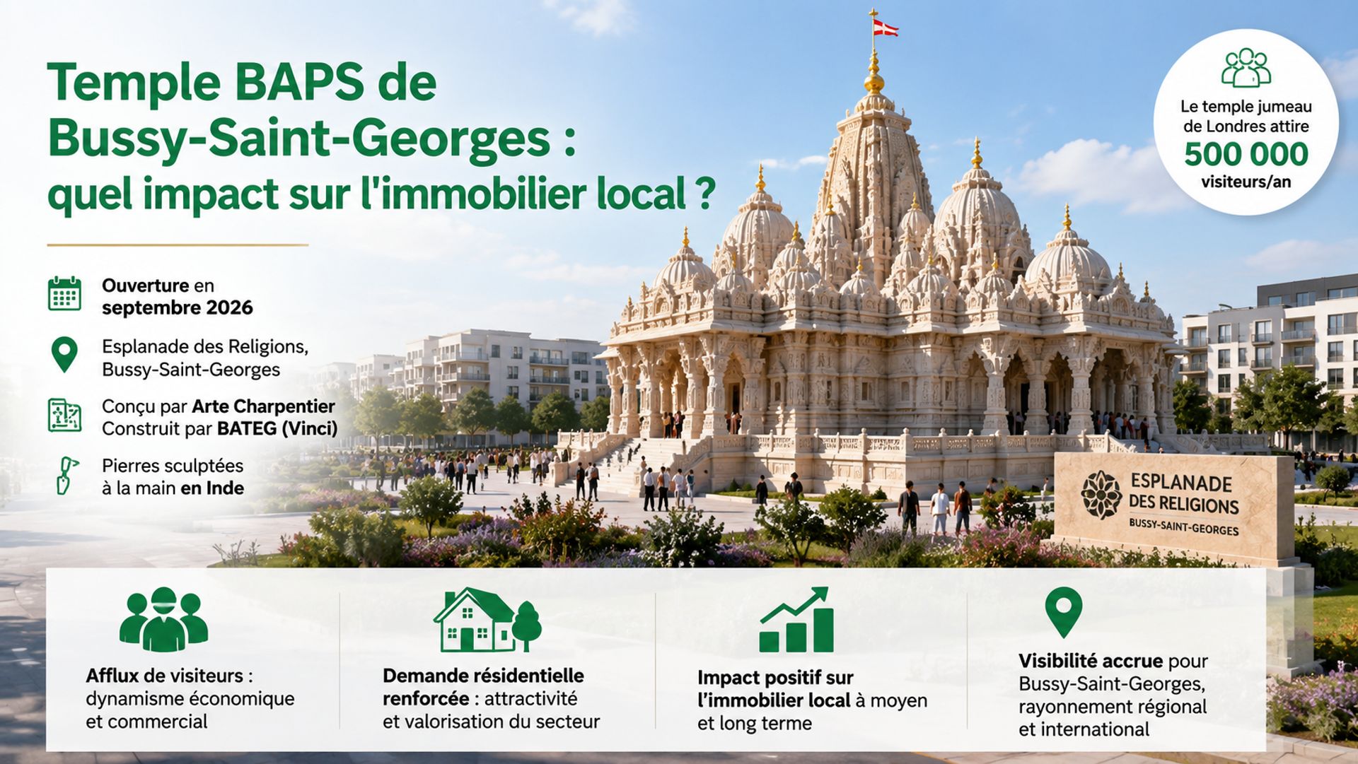 Temple BAPS de Bussy-Saint-Georges : quel impact sur l'immobilier local ?